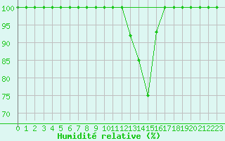 Courbe de l'humidit relative pour Saint-Martin-du-Mont (21)