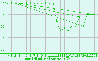 Courbe de l'humidit relative pour Gruenow