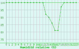 Courbe de l'humidit relative pour Leibstadt