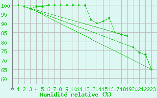 Courbe de l'humidit relative pour Manston (UK)