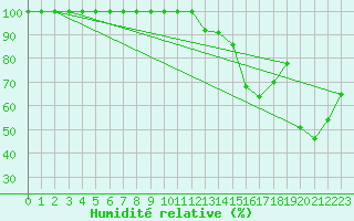 Courbe de l'humidit relative pour Laegern