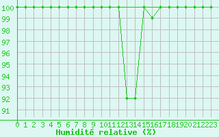Courbe de l'humidit relative pour Kalmar Flygplats