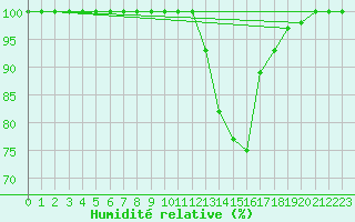 Courbe de l'humidit relative pour Dole-Tavaux (39)