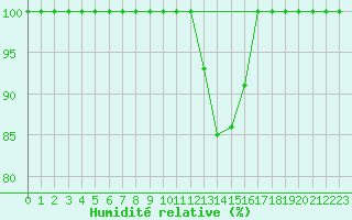 Courbe de l'humidit relative pour Beznau