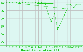Courbe de l'humidit relative pour Liscombe