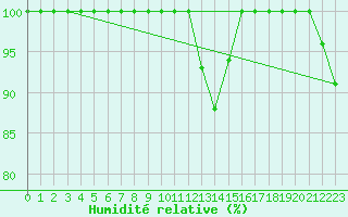 Courbe de l'humidit relative pour Fundata