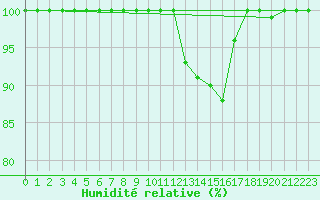 Courbe de l'humidit relative pour Humain (Be)