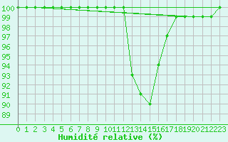 Courbe de l'humidit relative pour Isle Of Portland