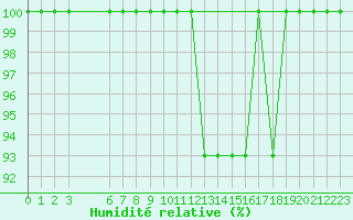 Courbe de l'humidit relative pour Resia Pass