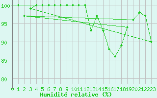 Courbe de l'humidit relative pour Limoges (87)