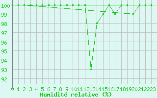 Courbe de l'humidit relative pour Les Pontets (25)