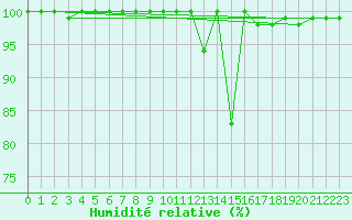 Courbe de l'humidit relative pour Saentis (Sw)