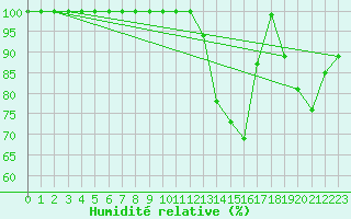 Courbe de l'humidit relative pour Belmont - Champ du Feu (67)