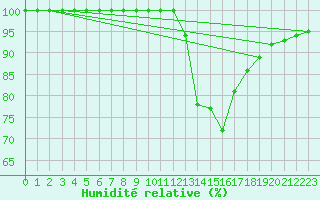 Courbe de l'humidit relative pour Humain (Be)