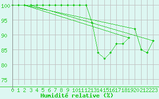 Courbe de l'humidit relative pour Saint-Quentin (02)