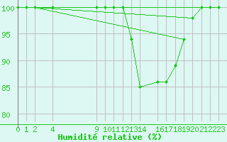 Courbe de l'humidit relative pour Dourbes (Be)