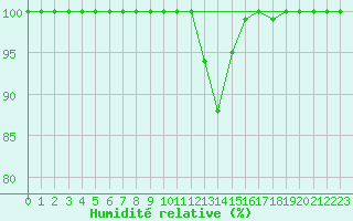 Courbe de l'humidit relative pour Monte Generoso