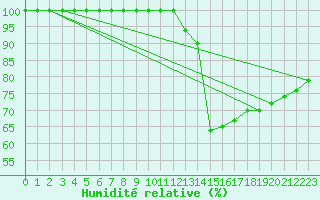 Courbe de l'humidit relative pour Puolanka Paljakka