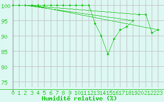 Courbe de l'humidit relative pour Chteauroux (36)