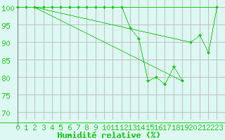 Courbe de l'humidit relative pour Turretot (76)