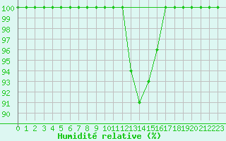 Courbe de l'humidit relative pour Dourbes (Be)