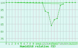 Courbe de l'humidit relative pour Evreux (27)
