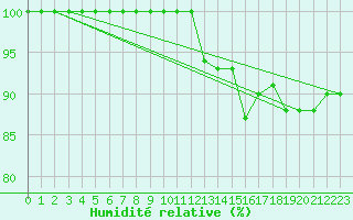 Courbe de l'humidit relative pour Ernage (Be)