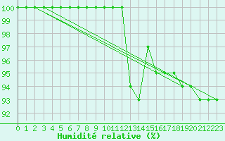 Courbe de l'humidit relative pour Brest (29)