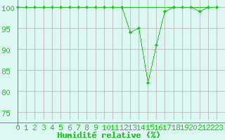 Courbe de l'humidit relative pour Cazaux (33)