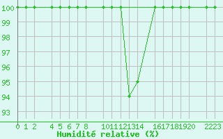 Courbe de l'humidit relative pour Port Aine
