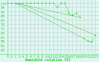 Courbe de l'humidit relative pour Grand Saint Bernard (Sw)