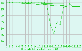 Courbe de l'humidit relative pour Ernage (Be)