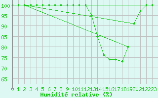 Courbe de l'humidit relative pour Ernage (Be)