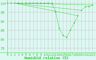 Courbe de l'humidit relative pour Mont-de-Marsan (40)
