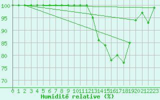 Courbe de l'humidit relative pour Mont-Aigoual (30)