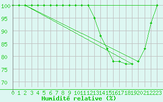 Courbe de l'humidit relative pour Mont-Aigoual (30)