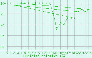 Courbe de l'humidit relative pour Lobbes (Be)