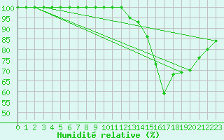 Courbe de l'humidit relative pour Millau - Soulobres (12)