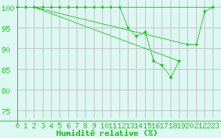 Courbe de l'humidit relative pour Halifax Dockyard
