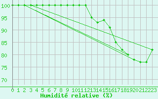 Courbe de l'humidit relative pour Hoherodskopf-Vogelsberg