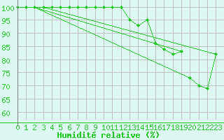 Courbe de l'humidit relative pour Belmont - Champ du Feu (67)