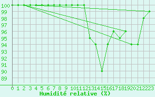 Courbe de l'humidit relative pour Inverbervie