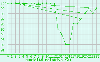 Courbe de l'humidit relative pour Croisette (62)