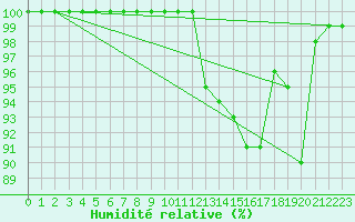 Courbe de l'humidit relative pour Mont-Saint-Vincent (71)