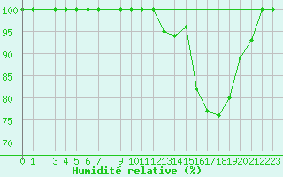 Courbe de l'humidit relative pour Buzenol (Be)
