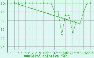 Courbe de l'humidit relative pour Navacerrada