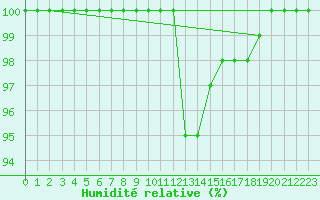 Courbe de l'humidit relative pour Dellach Im Drautal