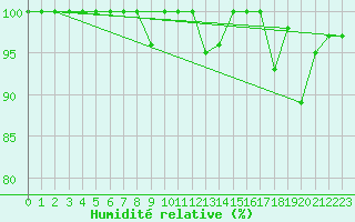 Courbe de l'humidit relative pour Les Attelas