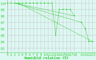Courbe de l'humidit relative pour Rauma Kylmapihlaja