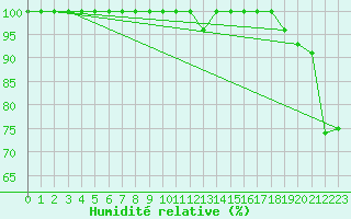 Courbe de l'humidit relative pour Titlis